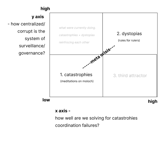 The three attractors: catastrophes, dystopias, and the third attractor — mapped on axes of centralization/governance vs. how well we solve coordination failures