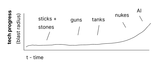 Exponential technology: the blast radius of technology increases over time — from sticks and stones to guns to tanks to nukes to AI