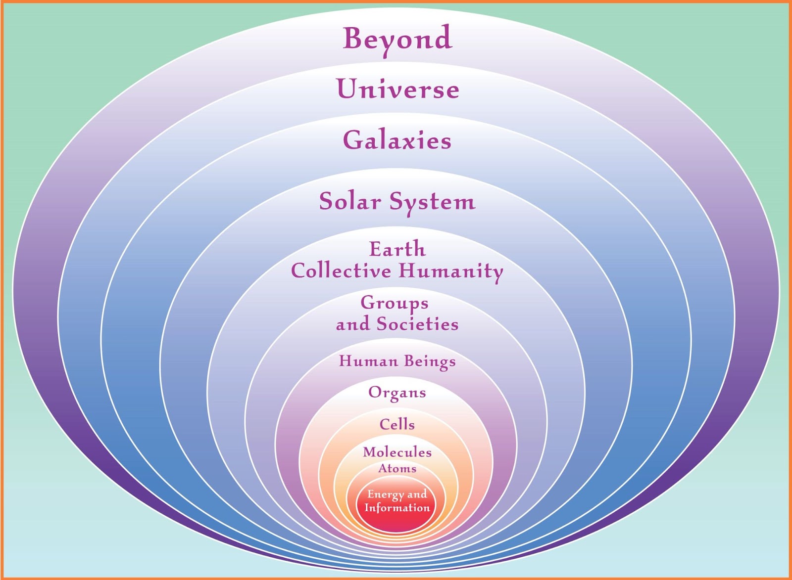 Holon visualization — complex nested system